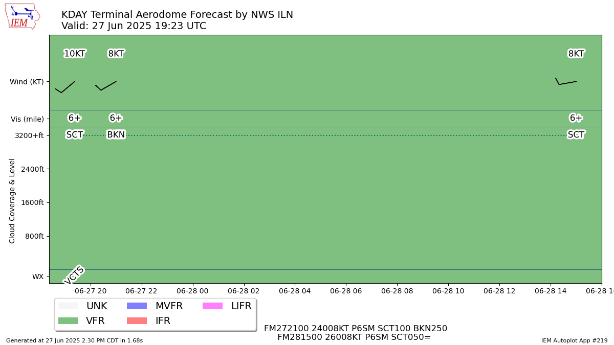 TAF Visualization for KDAY