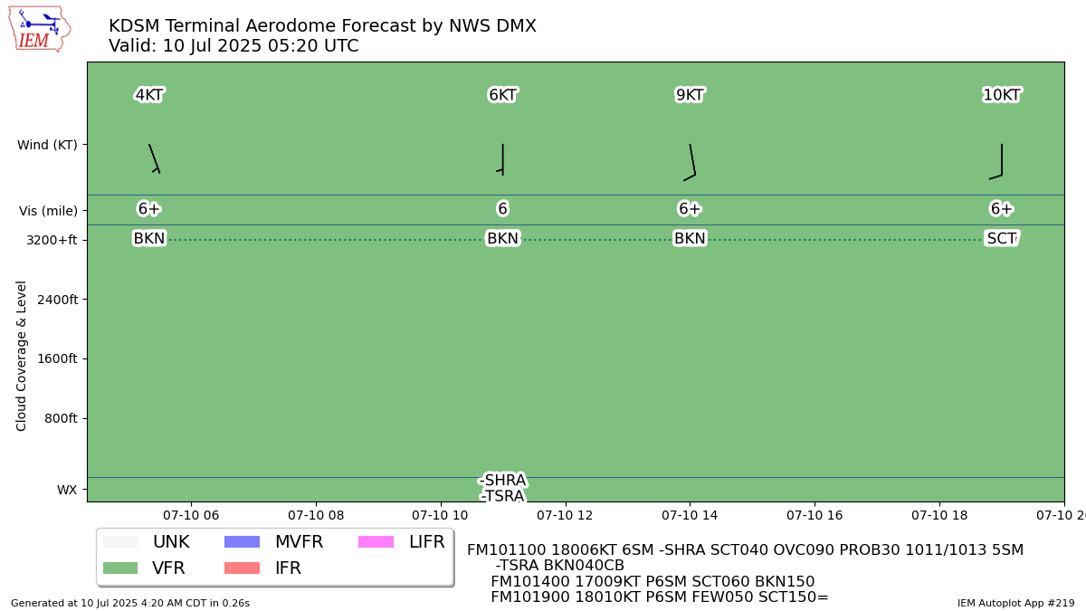 TAF Visualization for KDSM