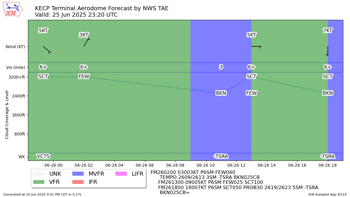 TAF Visualization for KECP