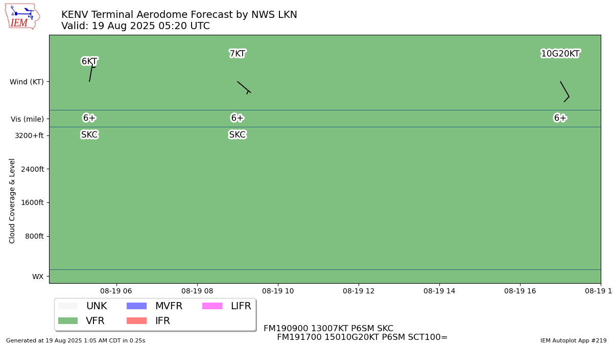 TAF Visualization for KENV