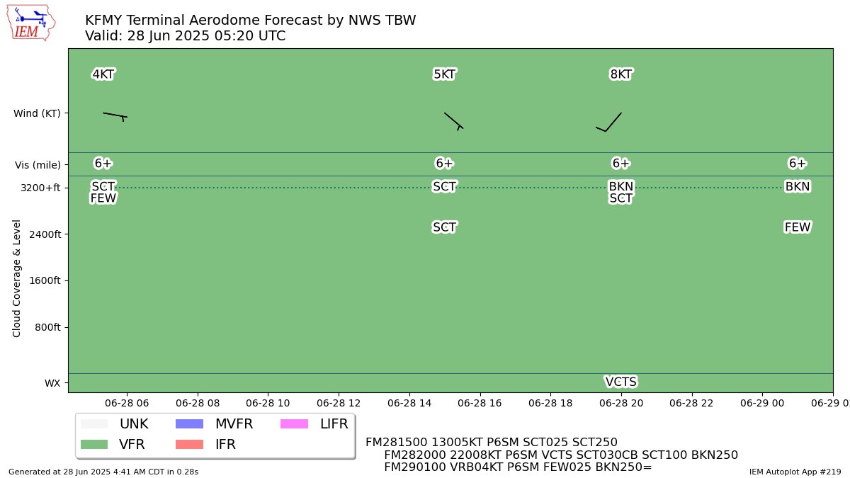 TAF Visualization for KFMY
