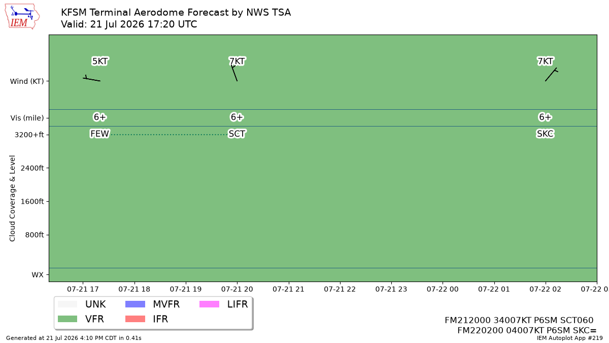TAF Visualization for KFSM