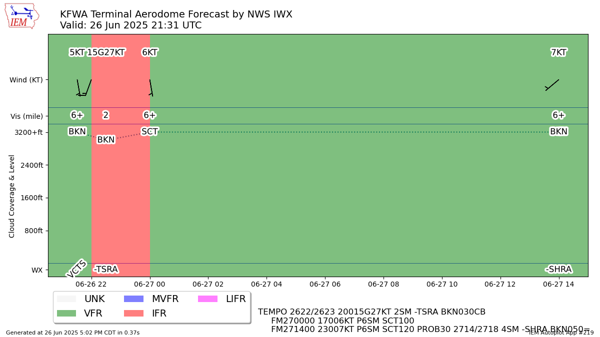TAF Visualization for KFWA