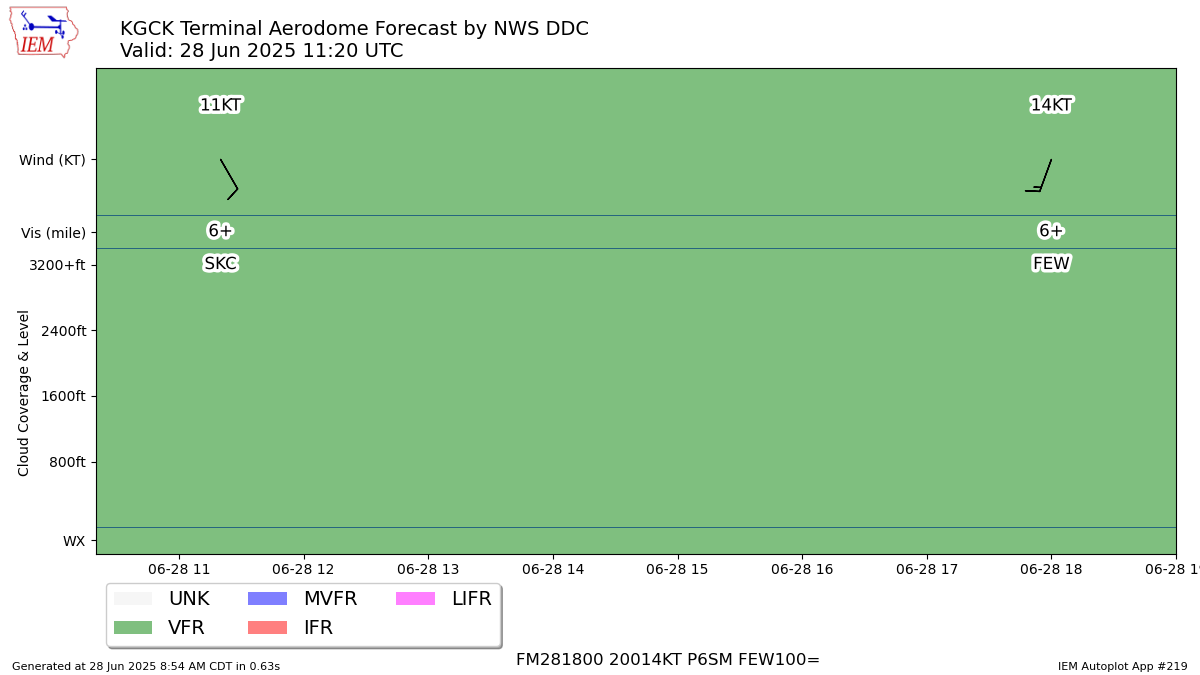 TAF Visualization for KGCK