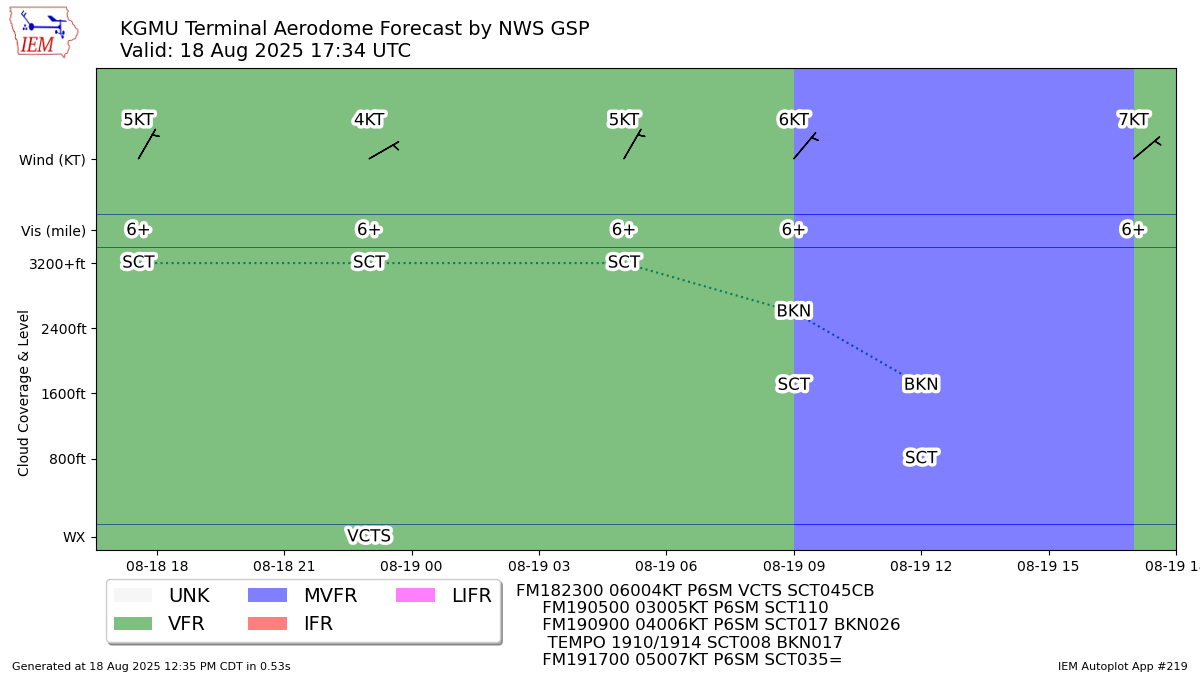TAF Visualization for KGMU