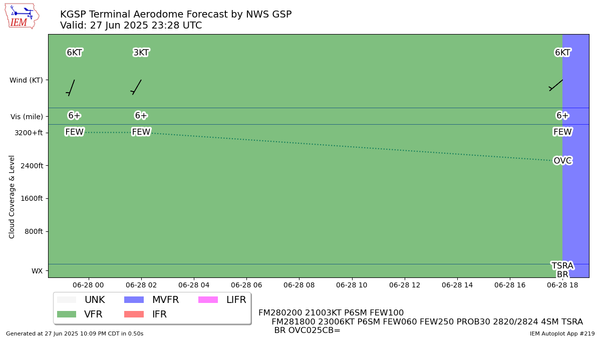 TAF Visualization for KGSP