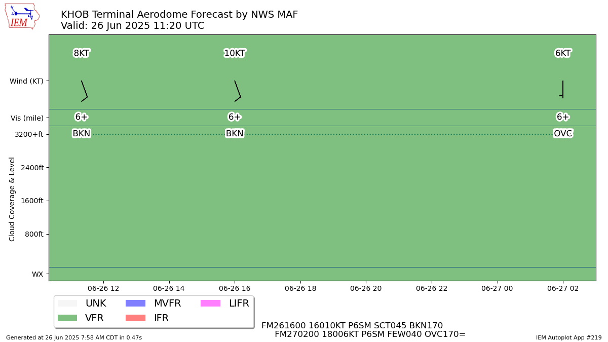 TAF Visualization for KHOB