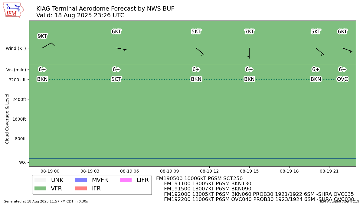 TAF Visualization for KIAG