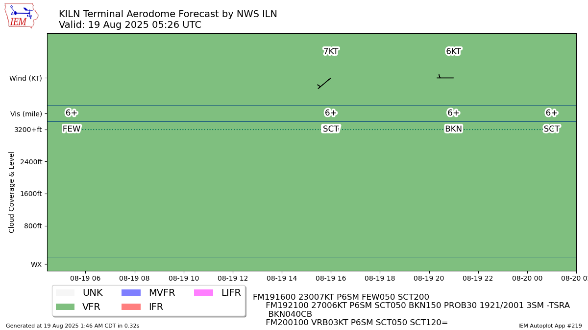 TAF Visualization for KILN