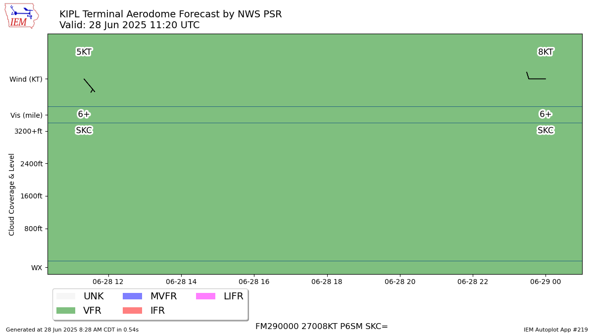 TAF Visualization for KIPL