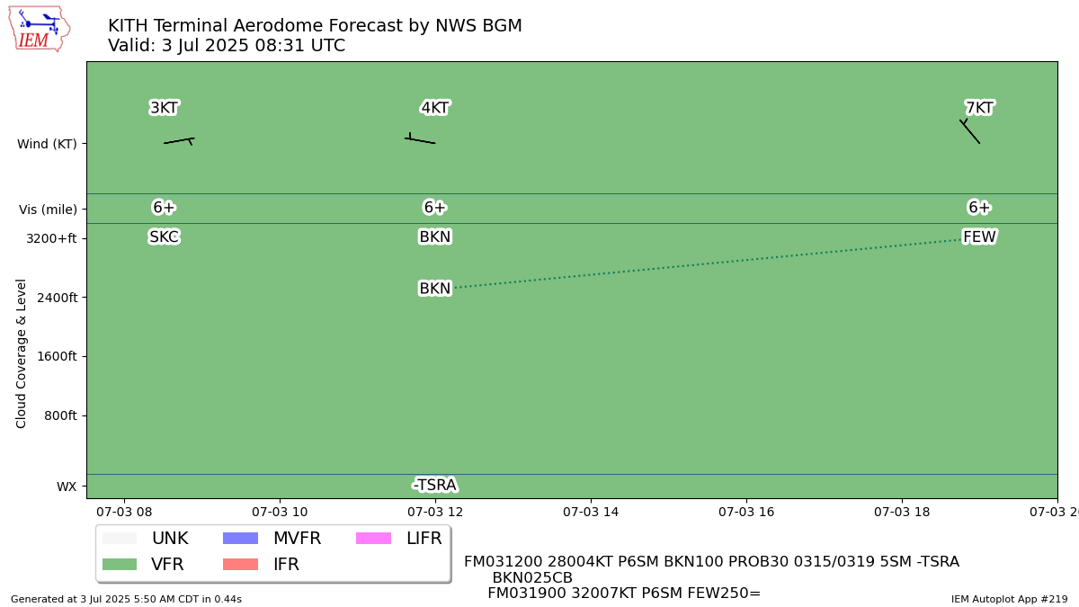 TAF Visualization for KITH