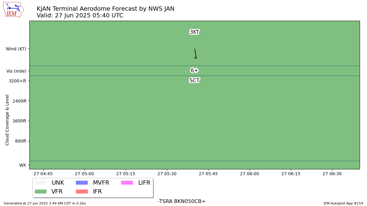 TAF Visualization for KJAN