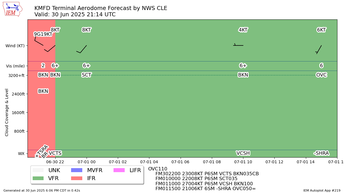 TAF Visualization for KMFD
