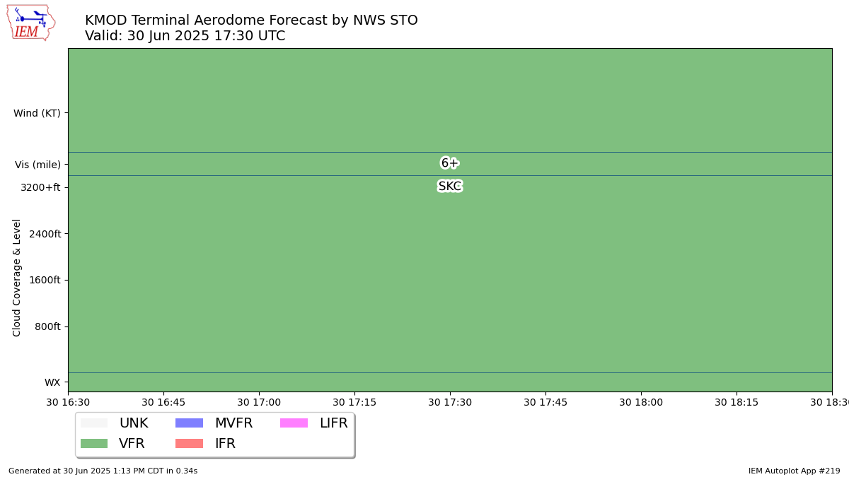 TAF Visualization for KMOD