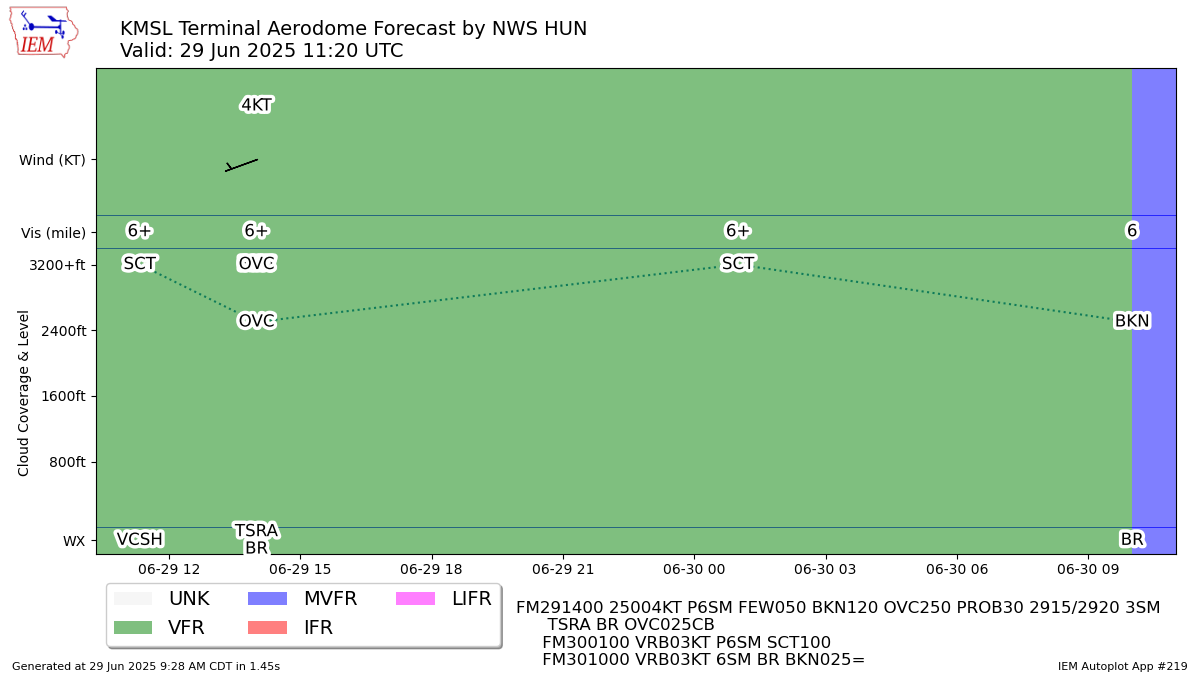 TAF Visualization for KMSL