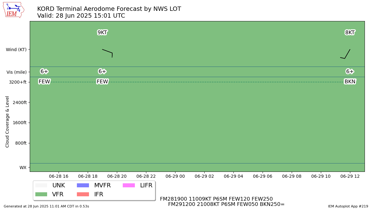 TAF Visualization for KORD