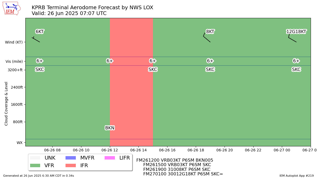 TAF Visualization for KPRB