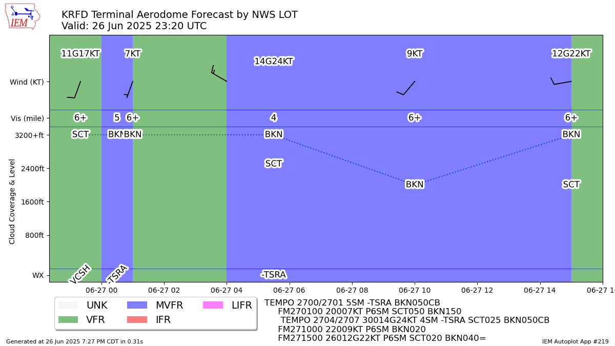 TAF Visualization for KRFD