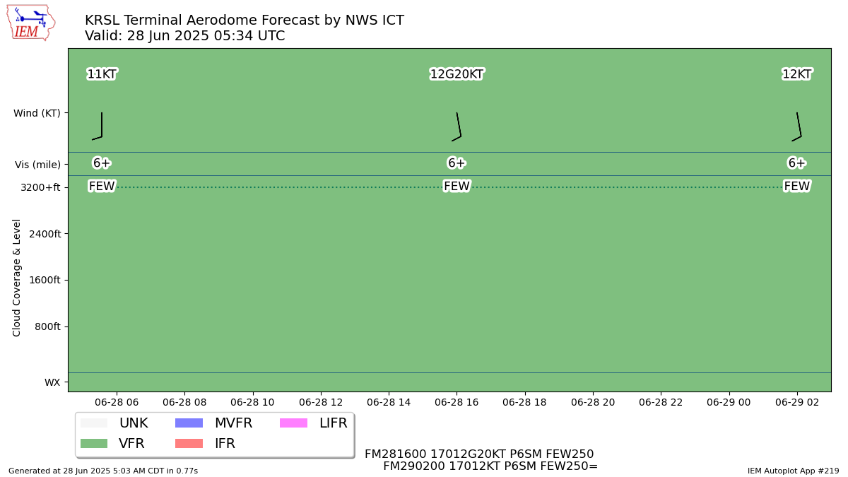 TAF Visualization for KRSL