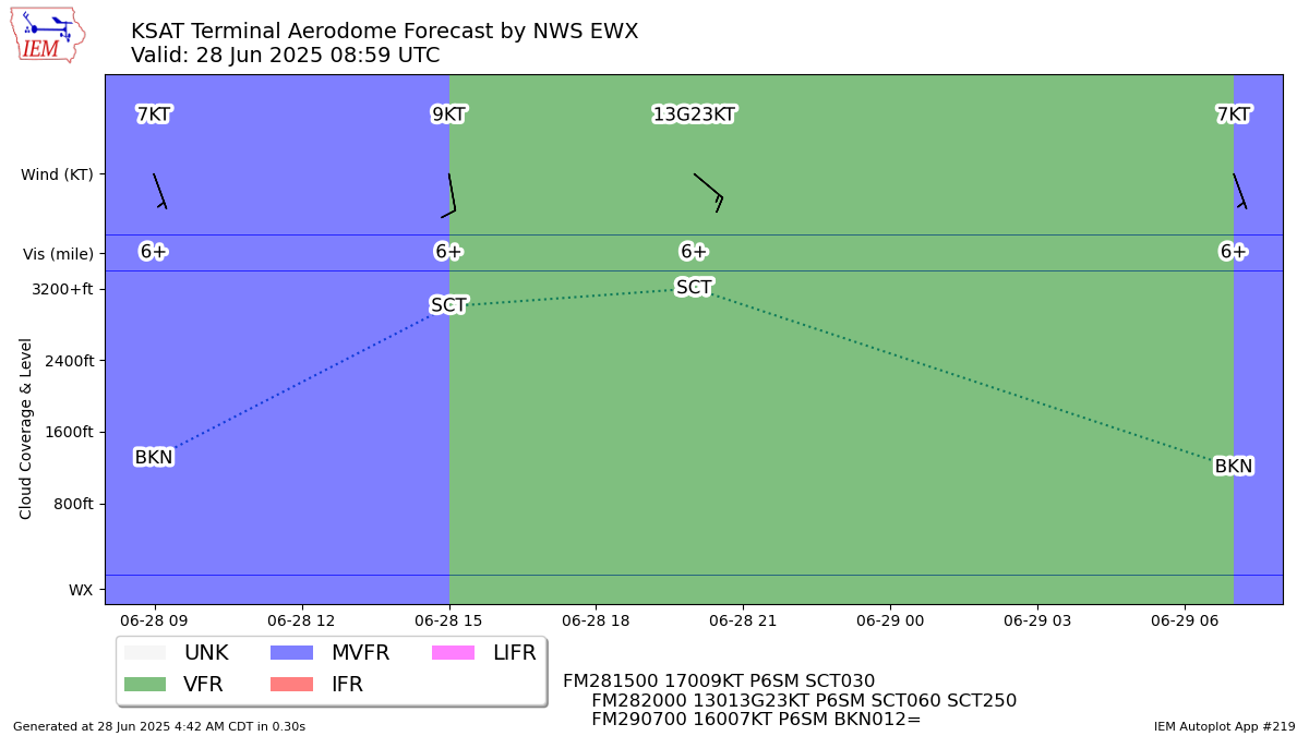 TAF Visualization for KSAT