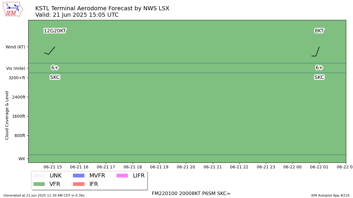 TAF Visualization for KSTL