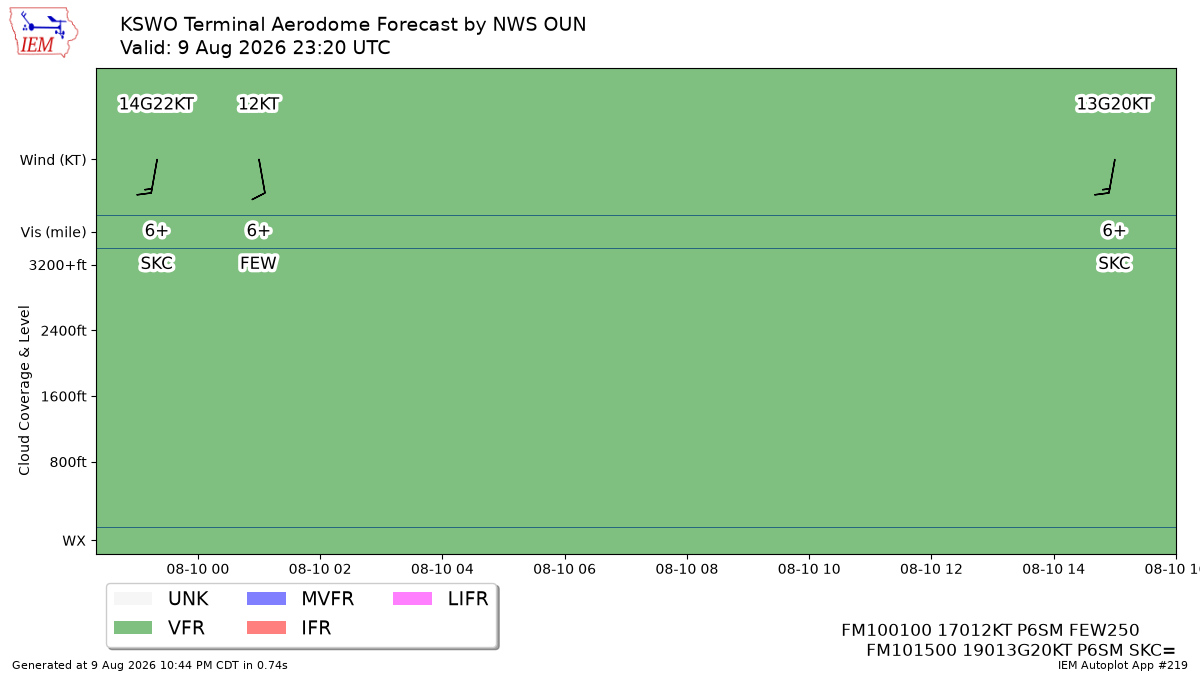 TAF Visualization for KSWO