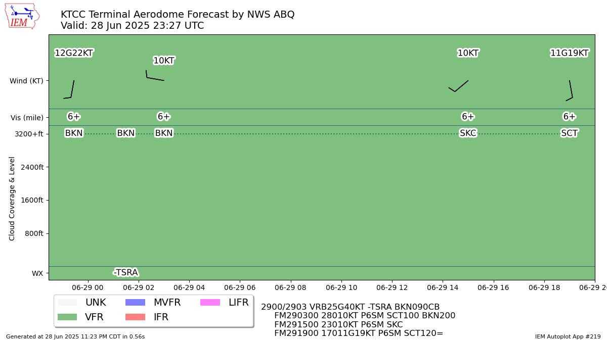 TAF Visualization for KTCC