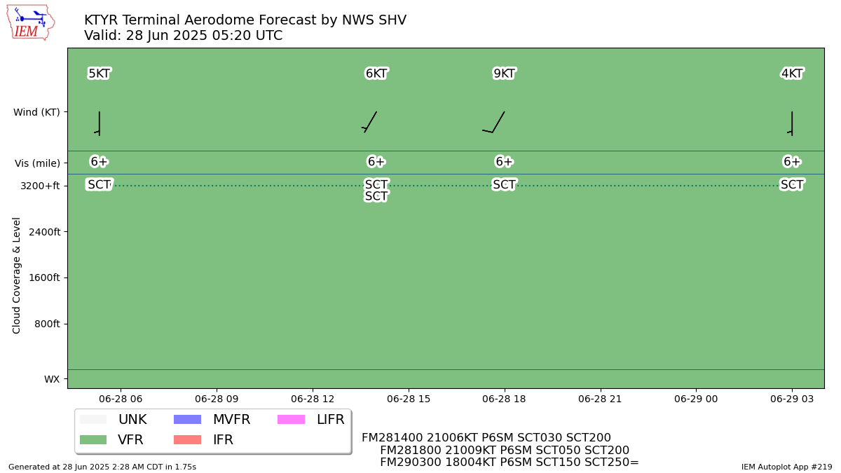 TAF Visualization for KTYR