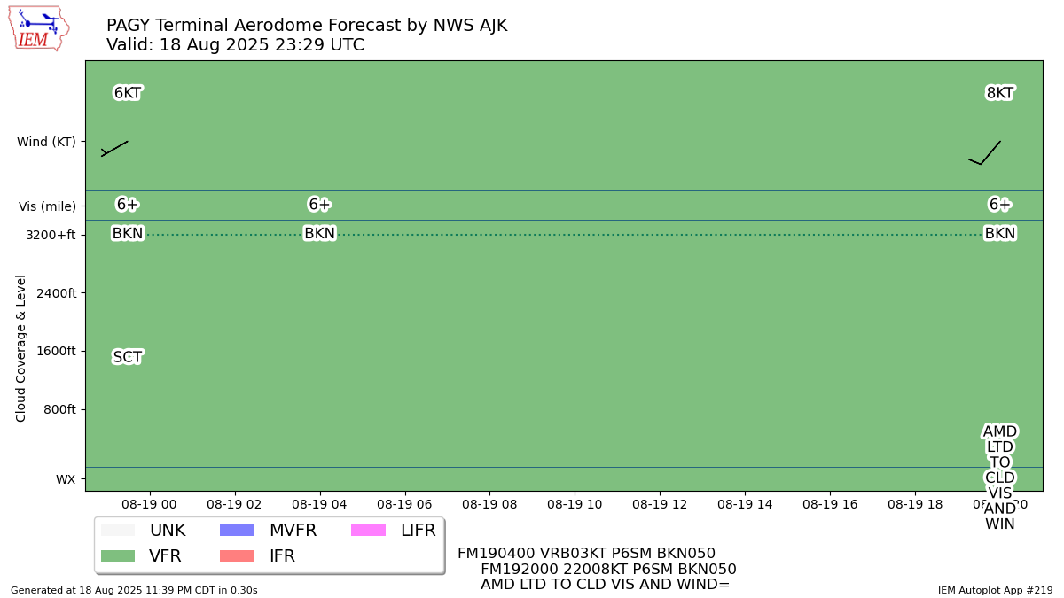 TAF Visualization for PAGY