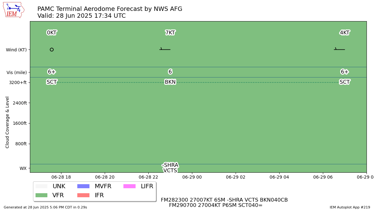 TAF Visualization for PAMC