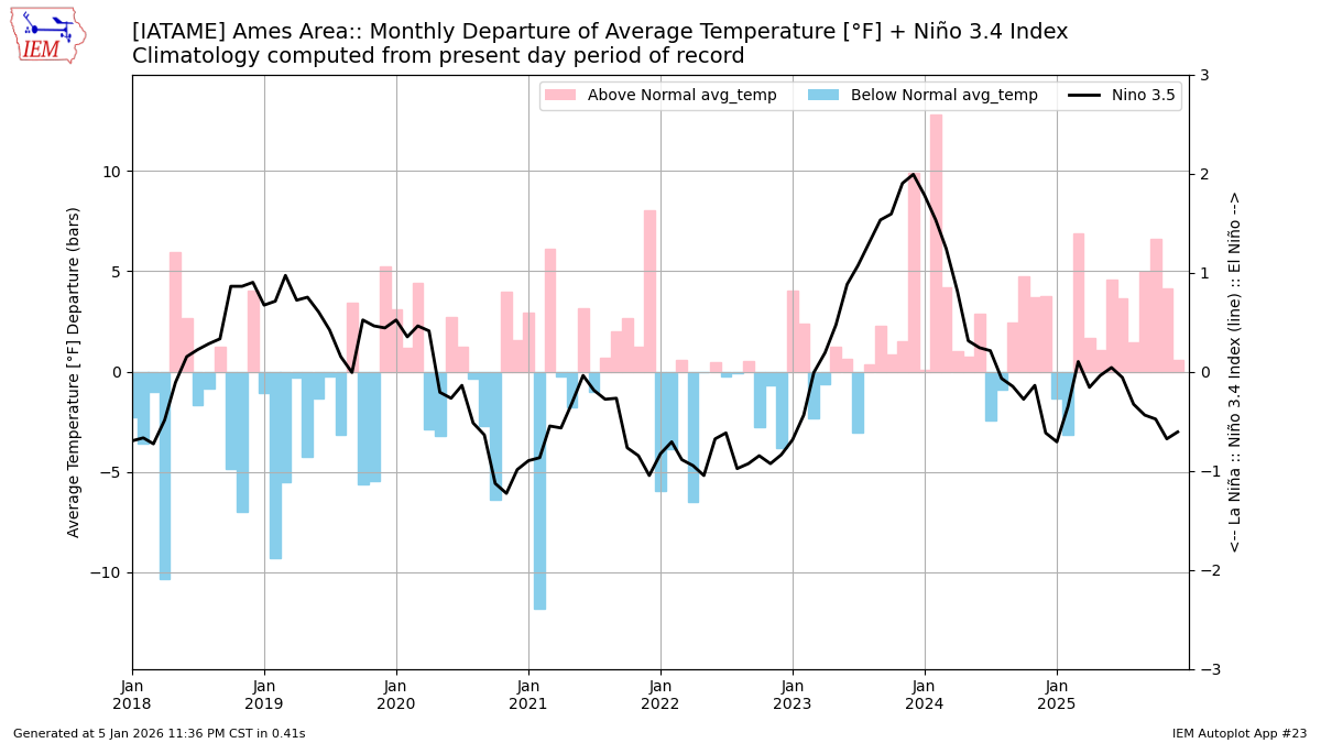 Generated chart