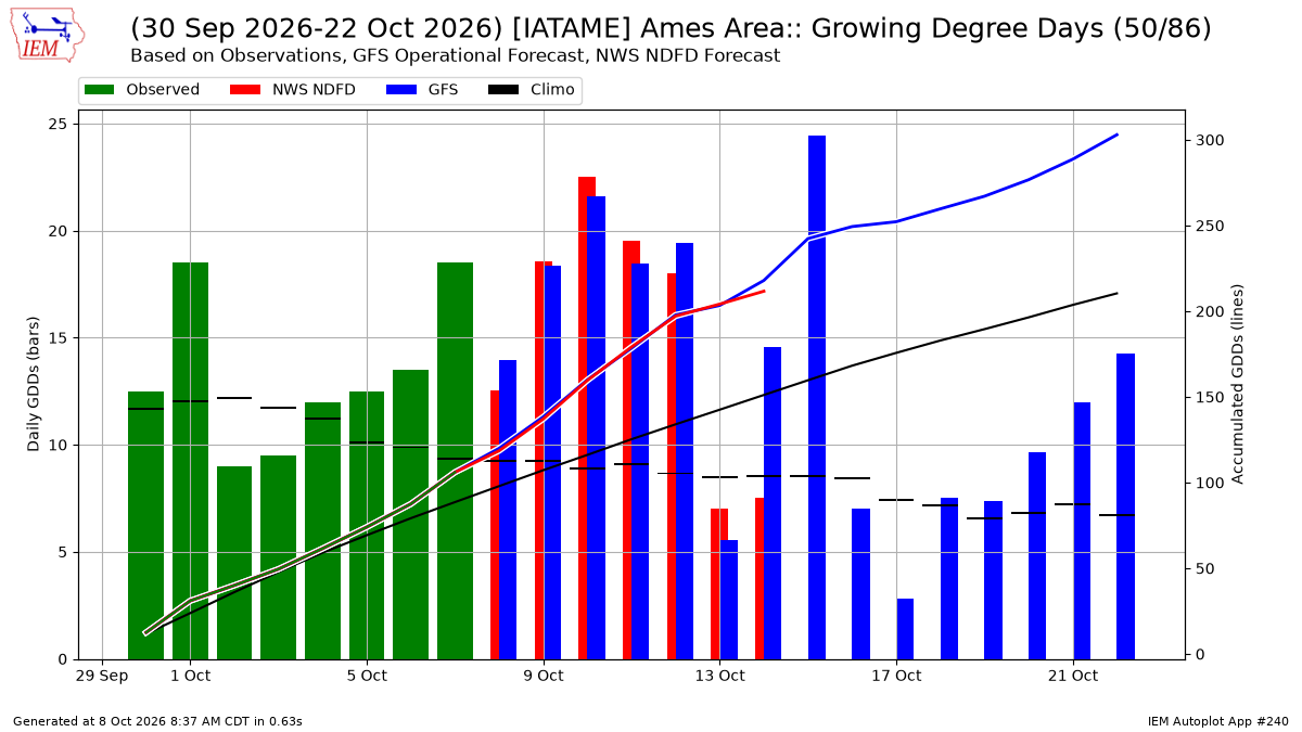 Generated chart