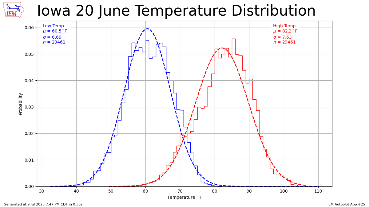 Generated chart