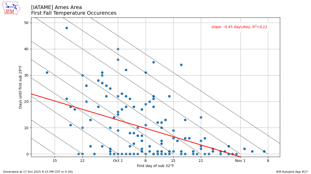 Generated chart