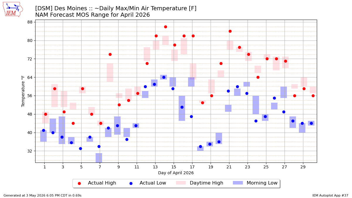 Generated chart