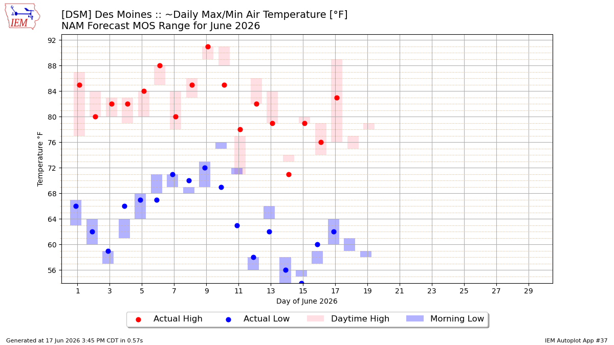 Generated chart