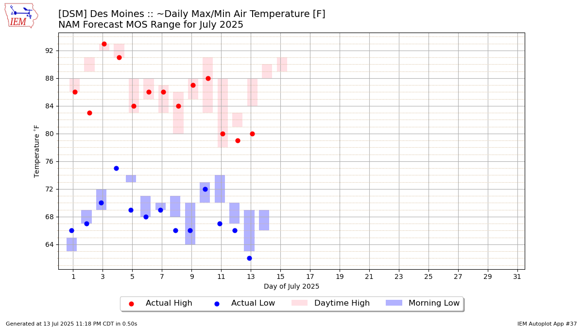 Generated chart