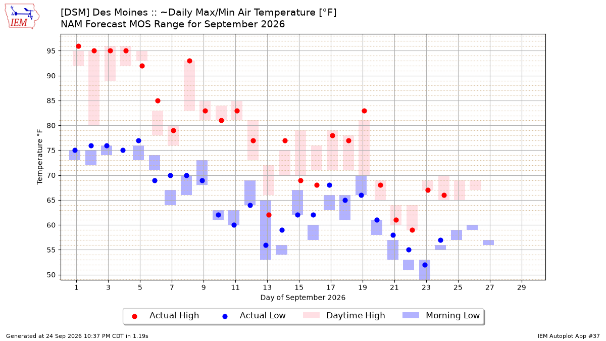 Generated chart