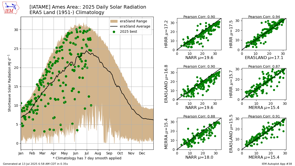 Generated chart