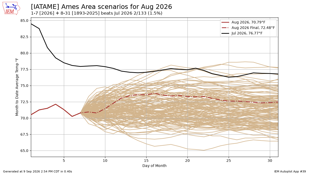 Generated chart