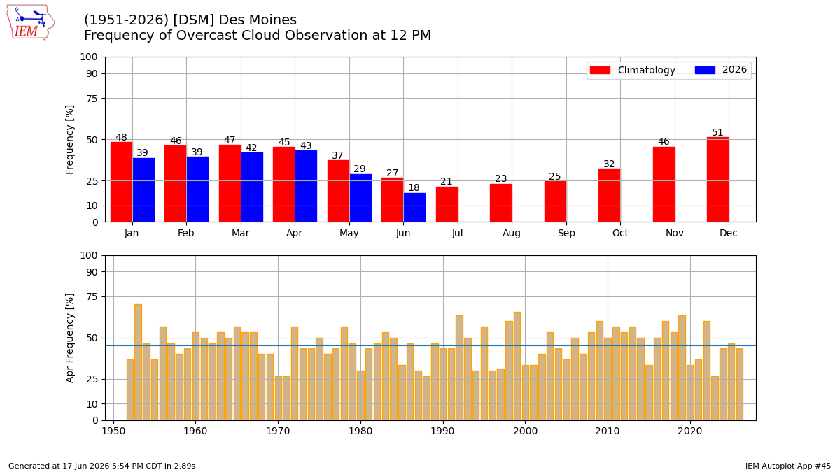 Generated chart