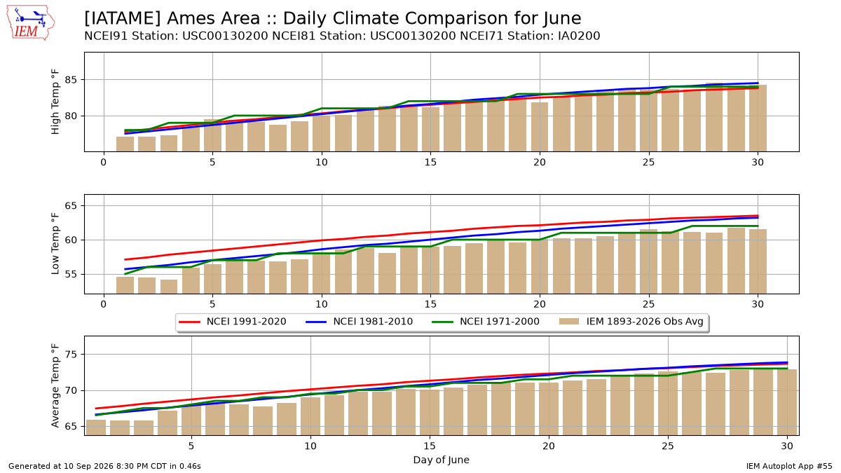 Generated chart