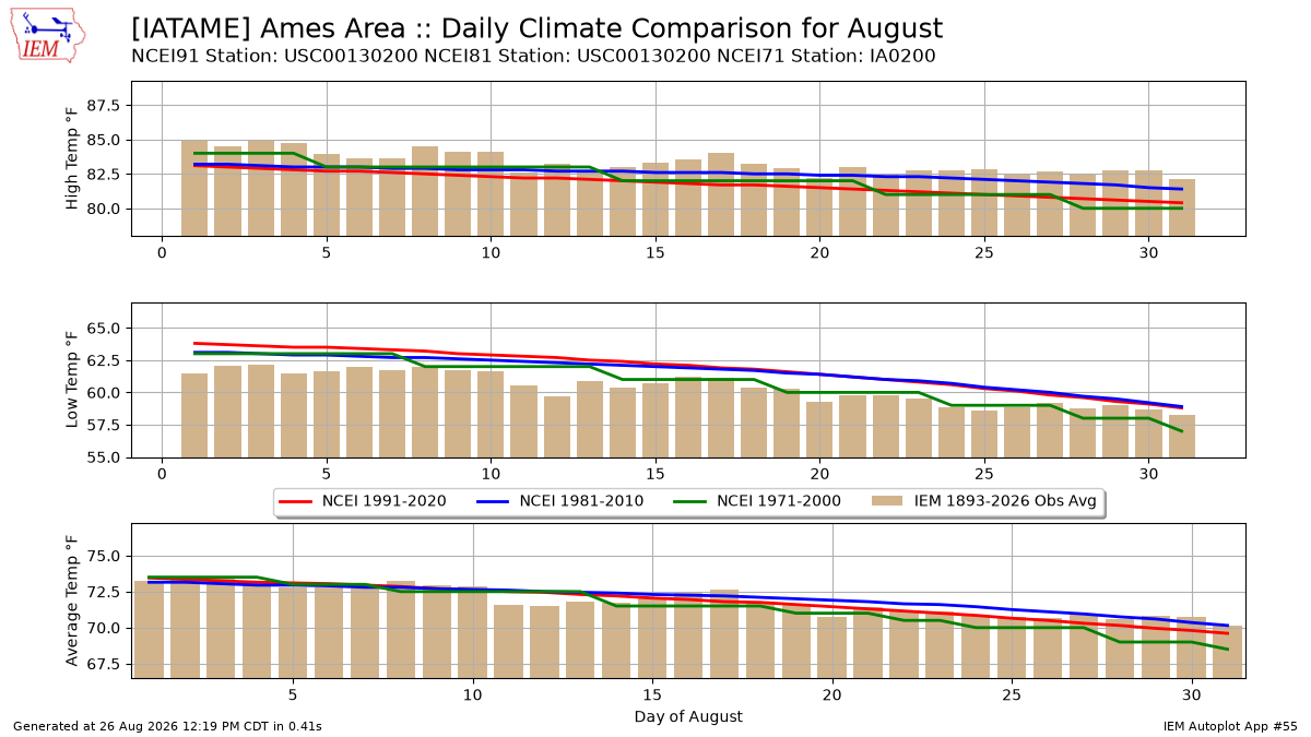 Generated chart