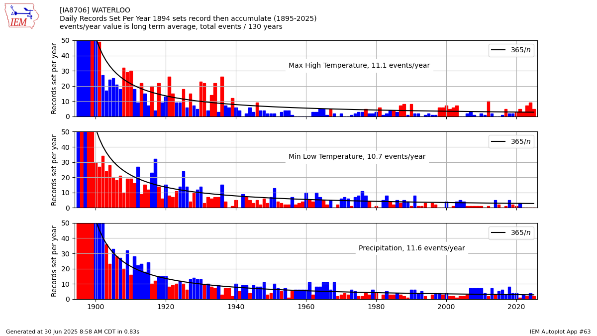 Generated chart