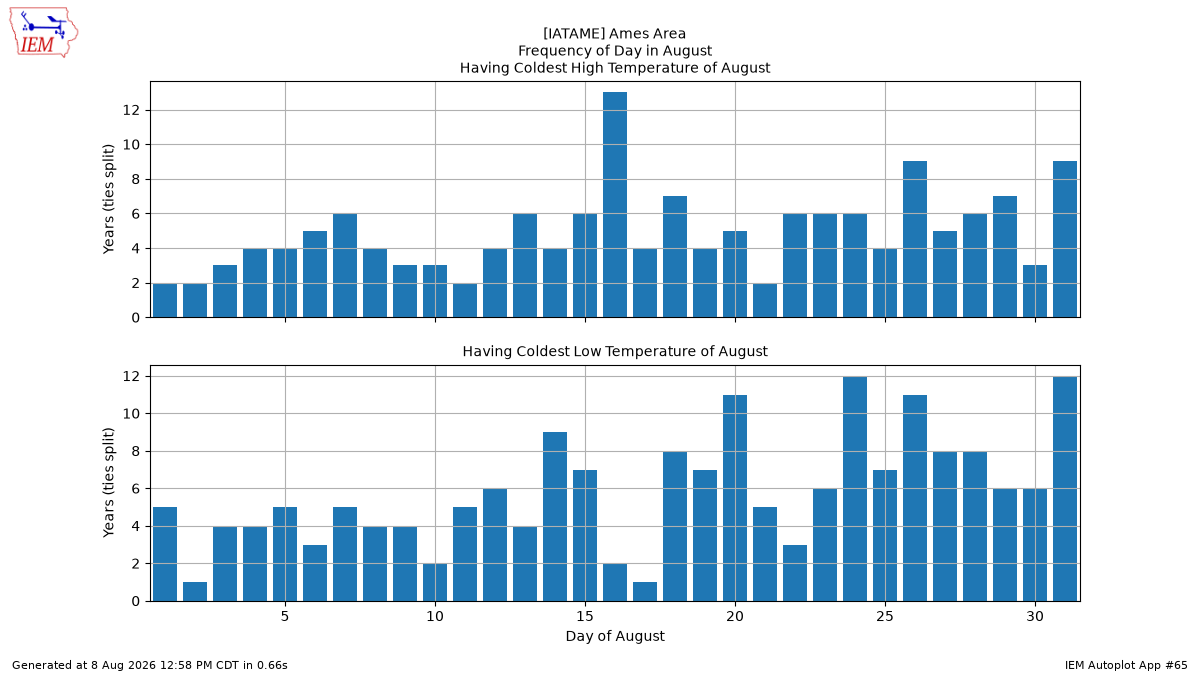 Generated chart