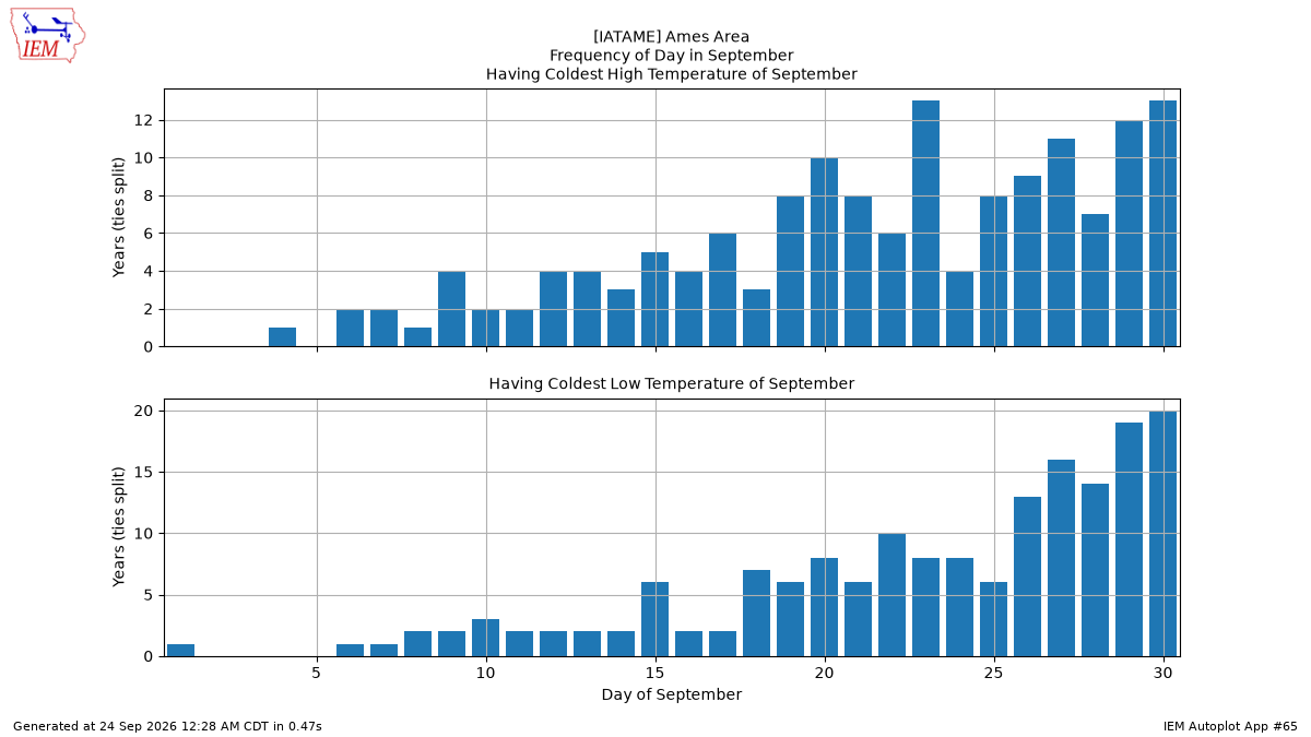 Generated chart
