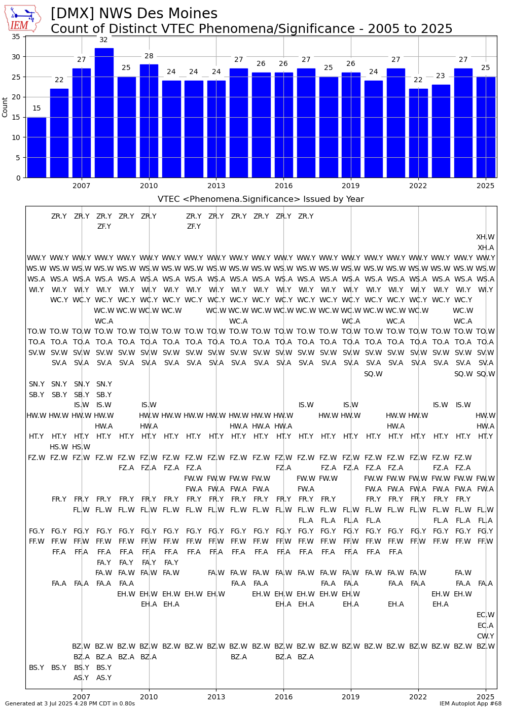 Generated chart