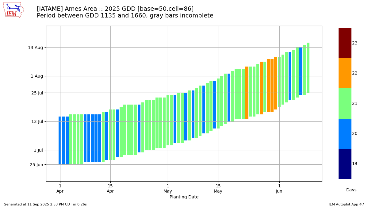 Generated chart