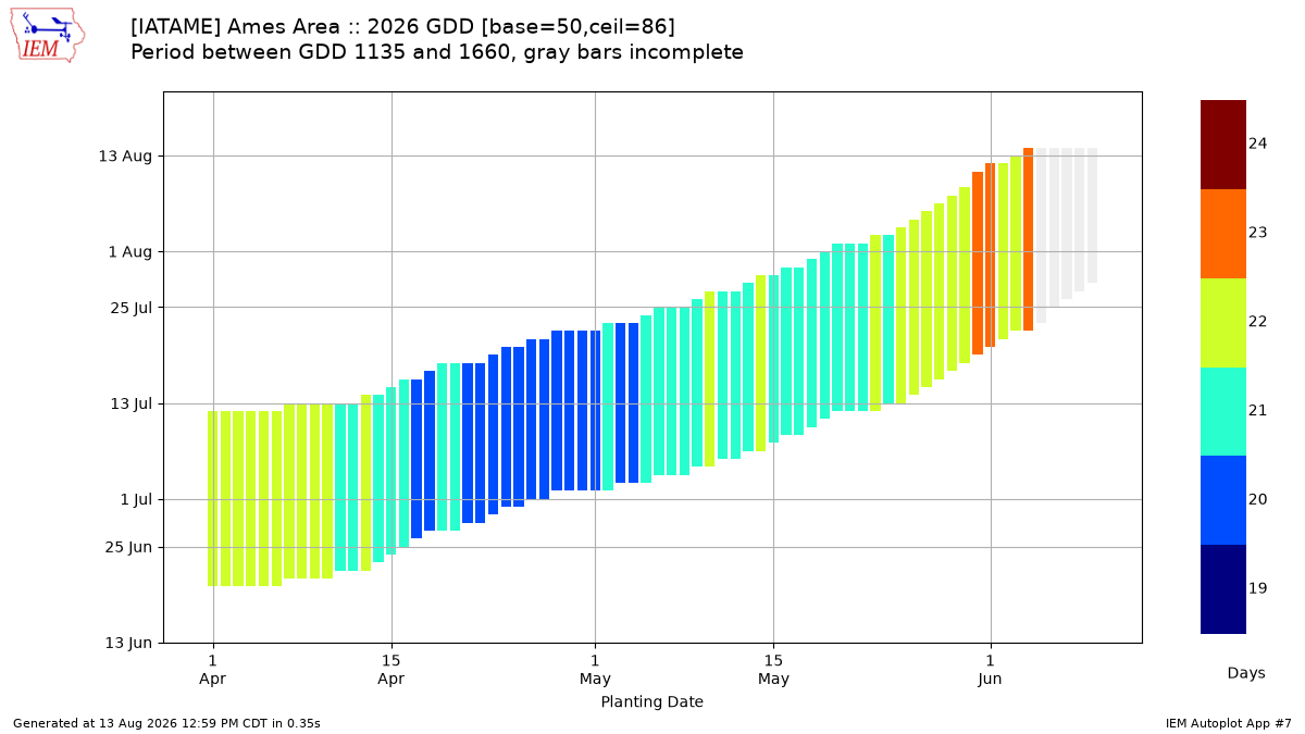 Generated chart