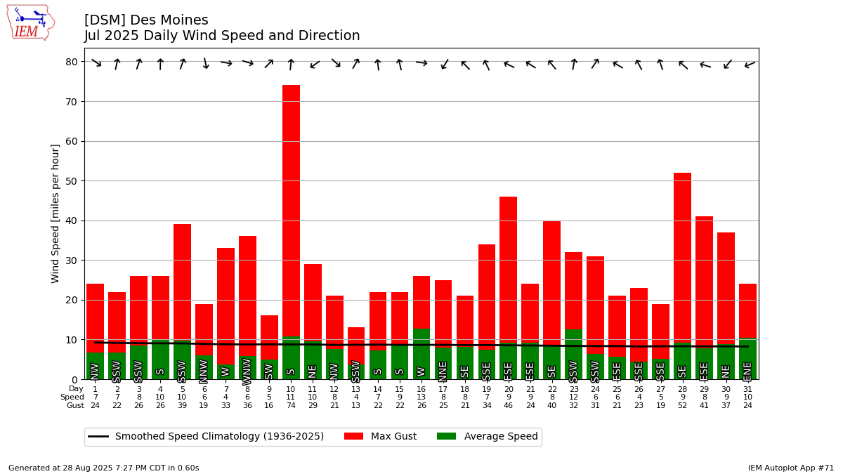 Generated chart